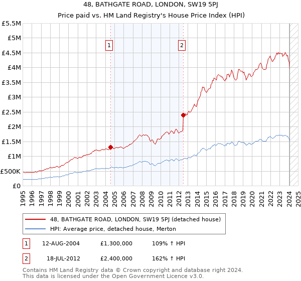 48, BATHGATE ROAD, LONDON, SW19 5PJ: Price paid vs HM Land Registry's House Price Index