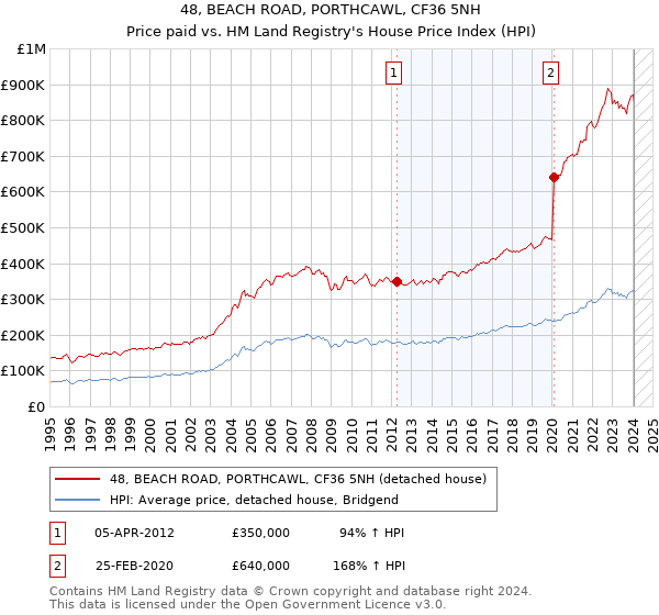48, BEACH ROAD, PORTHCAWL, CF36 5NH: Price paid vs HM Land Registry's House Price Index