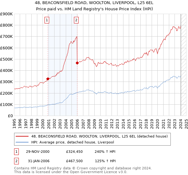 48, BEACONSFIELD ROAD, WOOLTON, LIVERPOOL, L25 6EL: Price paid vs HM Land Registry's House Price Index