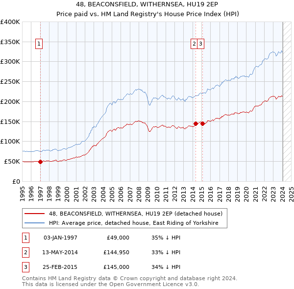 48, BEACONSFIELD, WITHERNSEA, HU19 2EP: Price paid vs HM Land Registry's House Price Index