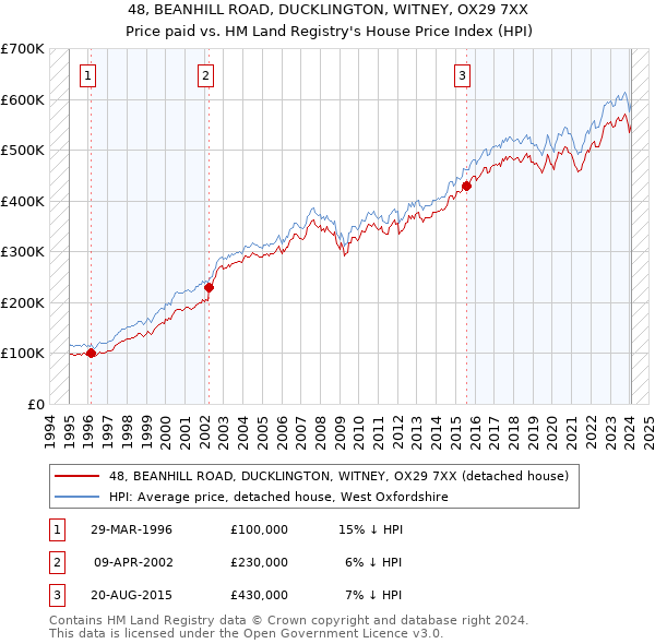 48, BEANHILL ROAD, DUCKLINGTON, WITNEY, OX29 7XX: Price paid vs HM Land Registry's House Price Index