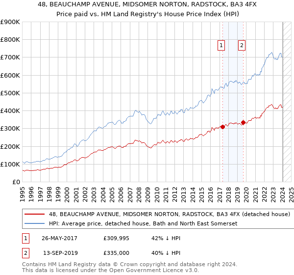 48, BEAUCHAMP AVENUE, MIDSOMER NORTON, RADSTOCK, BA3 4FX: Price paid vs HM Land Registry's House Price Index