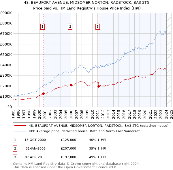 48, BEAUFORT AVENUE, MIDSOMER NORTON, RADSTOCK, BA3 2TG: Price paid vs HM Land Registry's House Price Index