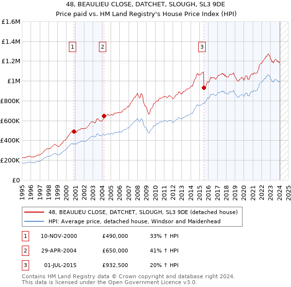 48, BEAULIEU CLOSE, DATCHET, SLOUGH, SL3 9DE: Price paid vs HM Land Registry's House Price Index