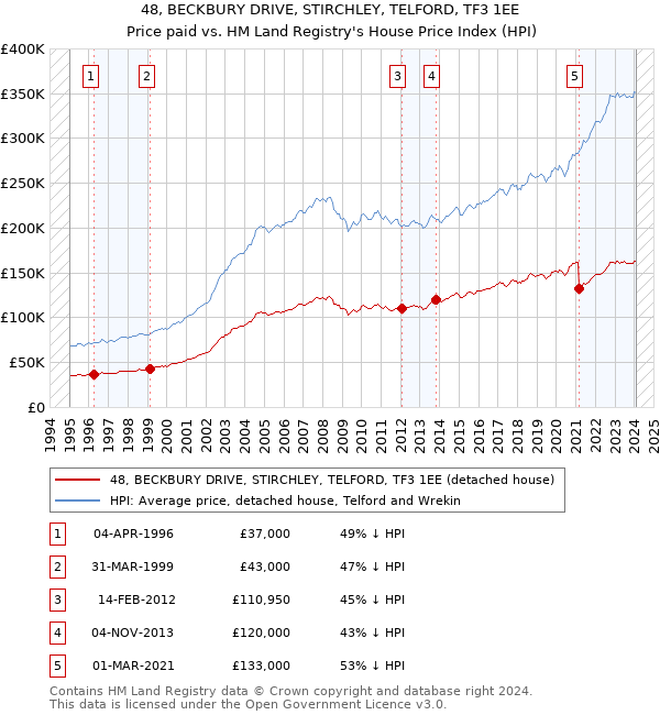 48, BECKBURY DRIVE, STIRCHLEY, TELFORD, TF3 1EE: Price paid vs HM Land Registry's House Price Index