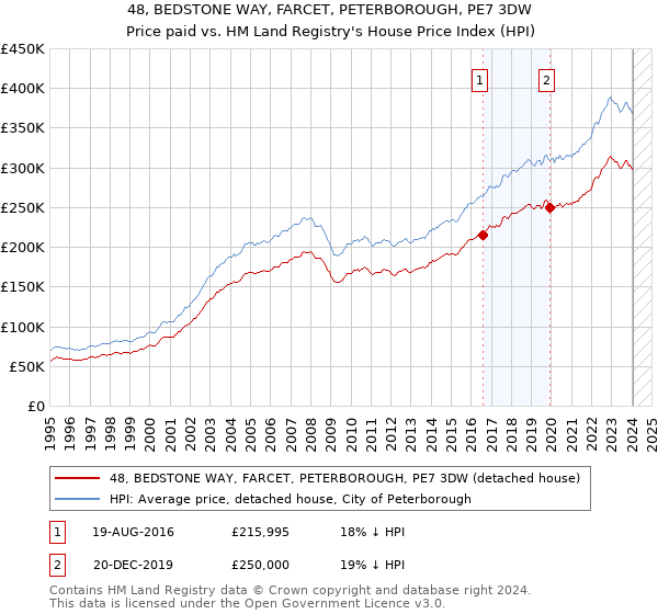 48, BEDSTONE WAY, FARCET, PETERBOROUGH, PE7 3DW: Price paid vs HM Land Registry's House Price Index