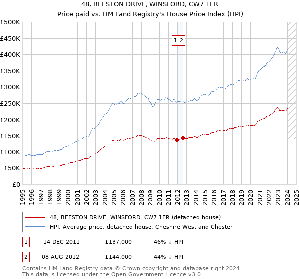 48, BEESTON DRIVE, WINSFORD, CW7 1ER: Price paid vs HM Land Registry's House Price Index