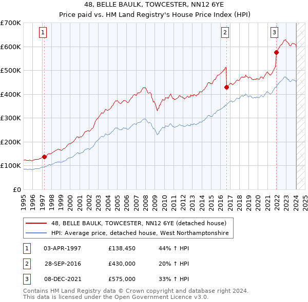 48, BELLE BAULK, TOWCESTER, NN12 6YE: Price paid vs HM Land Registry's House Price Index