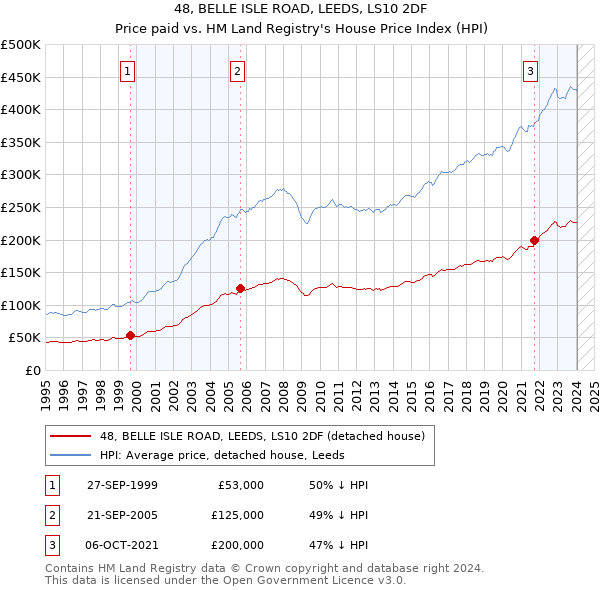 48, BELLE ISLE ROAD, LEEDS, LS10 2DF: Price paid vs HM Land Registry's House Price Index