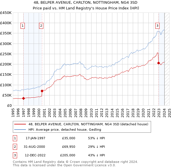48, BELPER AVENUE, CARLTON, NOTTINGHAM, NG4 3SD: Price paid vs HM Land Registry's House Price Index