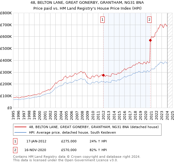 48, BELTON LANE, GREAT GONERBY, GRANTHAM, NG31 8NA: Price paid vs HM Land Registry's House Price Index