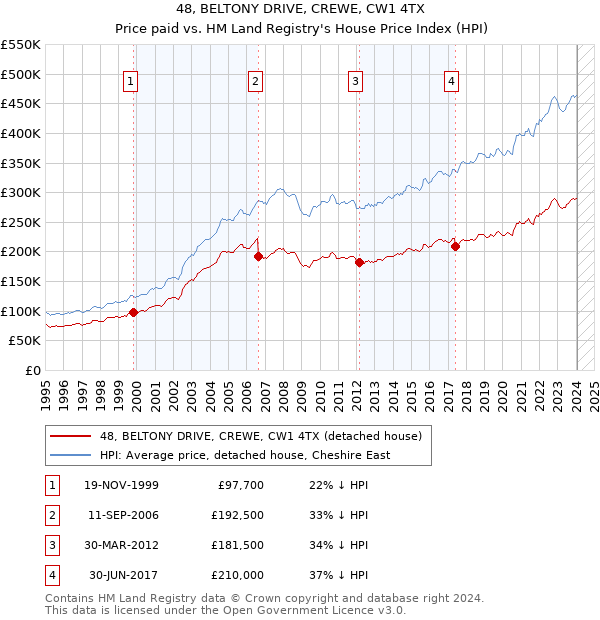 48, BELTONY DRIVE, CREWE, CW1 4TX: Price paid vs HM Land Registry's House Price Index