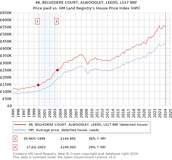48, BELVEDERE COURT, ALWOODLEY, LEEDS, LS17 8NF: Price paid vs HM Land Registry's House Price Index