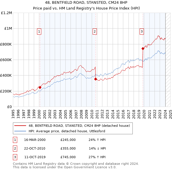 48, BENTFIELD ROAD, STANSTED, CM24 8HP: Price paid vs HM Land Registry's House Price Index