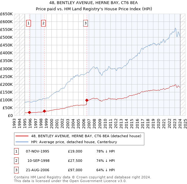 48, BENTLEY AVENUE, HERNE BAY, CT6 8EA: Price paid vs HM Land Registry's House Price Index