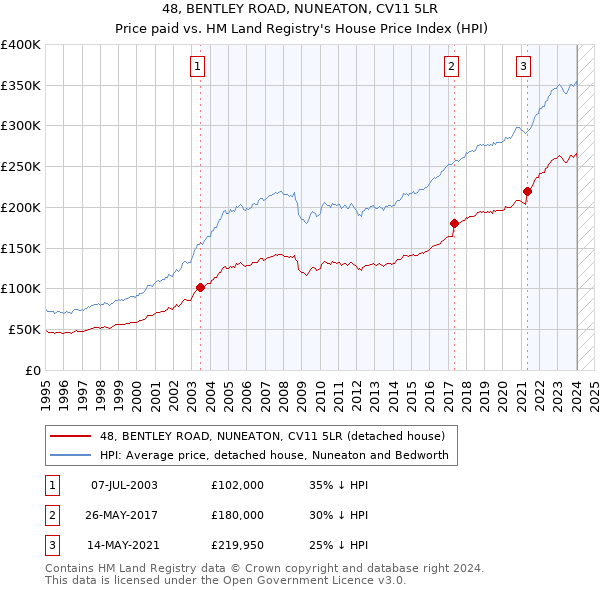 48, BENTLEY ROAD, NUNEATON, CV11 5LR: Price paid vs HM Land Registry's House Price Index