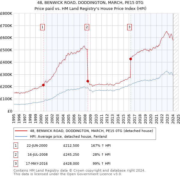 48, BENWICK ROAD, DODDINGTON, MARCH, PE15 0TG: Price paid vs HM Land Registry's House Price Index