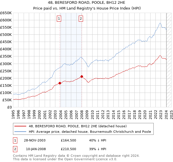 48, BERESFORD ROAD, POOLE, BH12 2HE: Price paid vs HM Land Registry's House Price Index