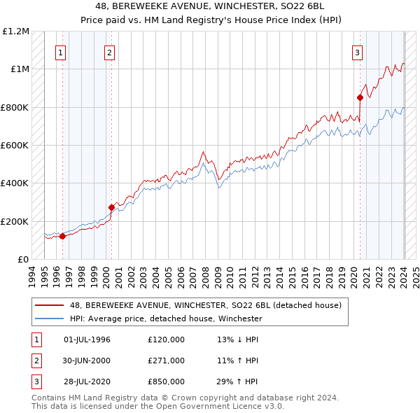 48, BEREWEEKE AVENUE, WINCHESTER, SO22 6BL: Price paid vs HM Land Registry's House Price Index