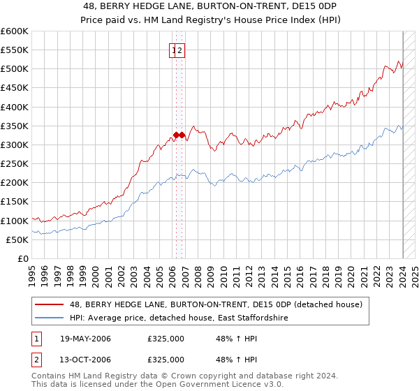 48, BERRY HEDGE LANE, BURTON-ON-TRENT, DE15 0DP: Price paid vs HM Land Registry's House Price Index