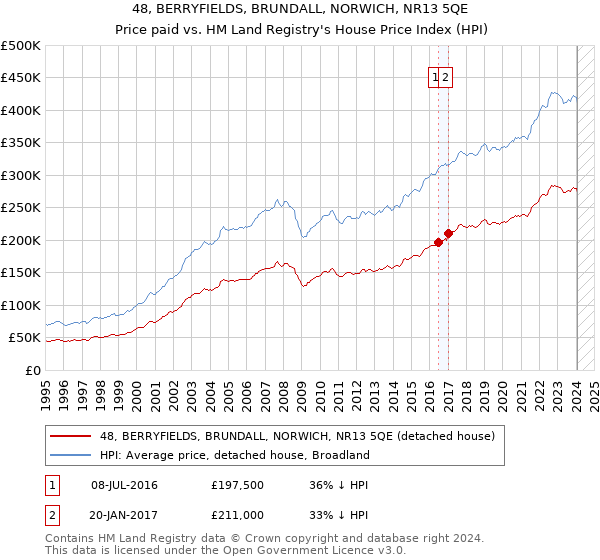48, BERRYFIELDS, BRUNDALL, NORWICH, NR13 5QE: Price paid vs HM Land Registry's House Price Index