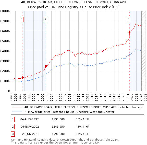 48, BERWICK ROAD, LITTLE SUTTON, ELLESMERE PORT, CH66 4PR: Price paid vs HM Land Registry's House Price Index
