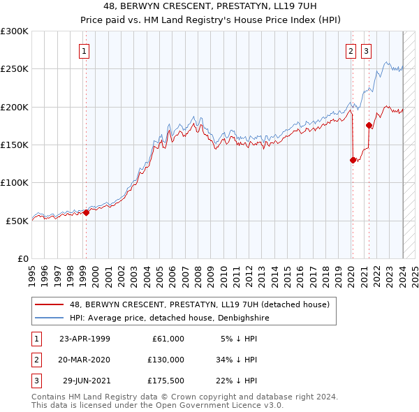 48, BERWYN CRESCENT, PRESTATYN, LL19 7UH: Price paid vs HM Land Registry's House Price Index