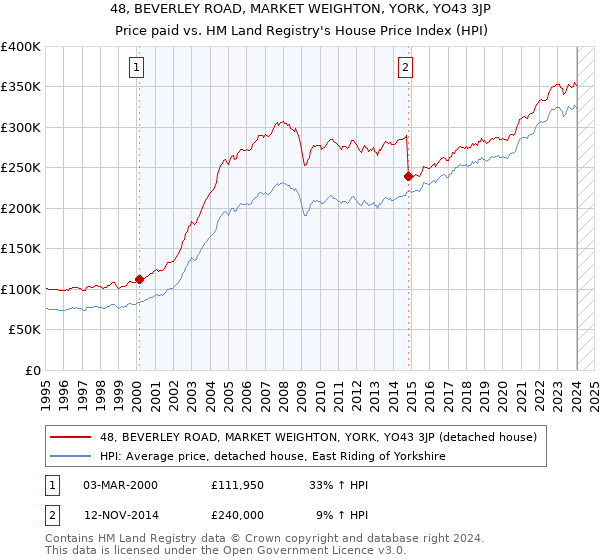 48, BEVERLEY ROAD, MARKET WEIGHTON, YORK, YO43 3JP: Price paid vs HM Land Registry's House Price Index