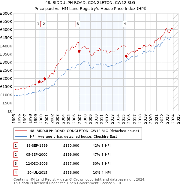 48, BIDDULPH ROAD, CONGLETON, CW12 3LG: Price paid vs HM Land Registry's House Price Index