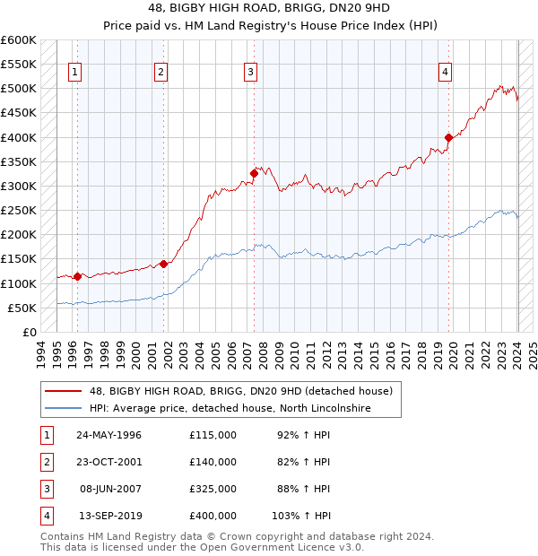 48, BIGBY HIGH ROAD, BRIGG, DN20 9HD: Price paid vs HM Land Registry's House Price Index