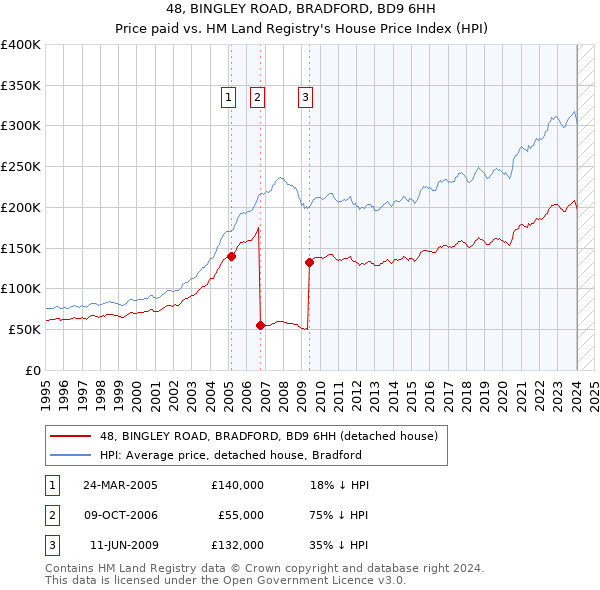 48, BINGLEY ROAD, BRADFORD, BD9 6HH: Price paid vs HM Land Registry's House Price Index