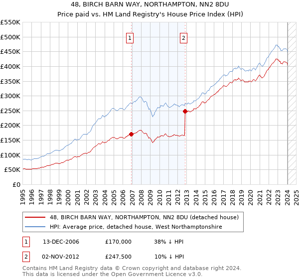 48, BIRCH BARN WAY, NORTHAMPTON, NN2 8DU: Price paid vs HM Land Registry's House Price Index