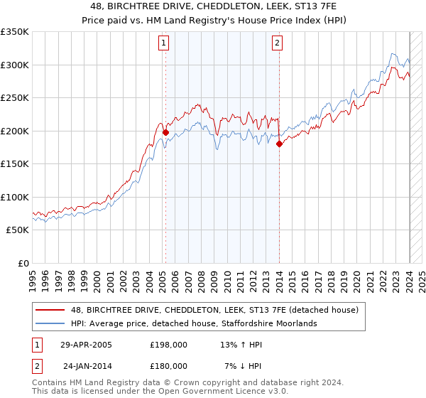48, BIRCHTREE DRIVE, CHEDDLETON, LEEK, ST13 7FE: Price paid vs HM Land Registry's House Price Index