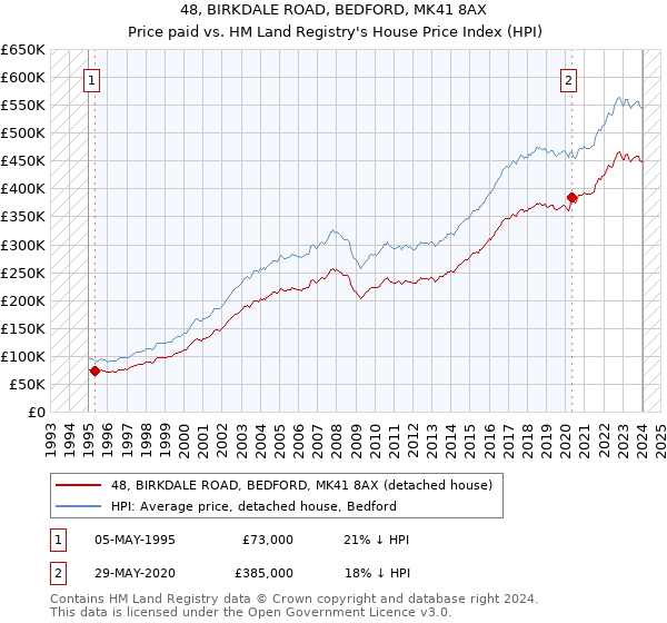 48, BIRKDALE ROAD, BEDFORD, MK41 8AX: Price paid vs HM Land Registry's House Price Index