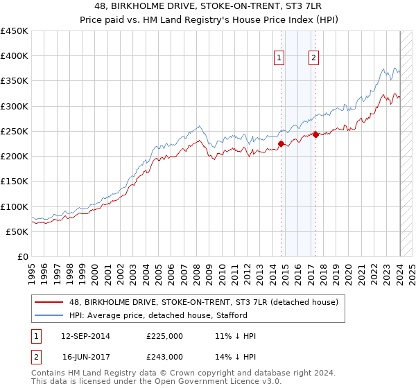 48, BIRKHOLME DRIVE, STOKE-ON-TRENT, ST3 7LR: Price paid vs HM Land Registry's House Price Index