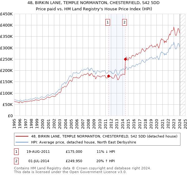 48, BIRKIN LANE, TEMPLE NORMANTON, CHESTERFIELD, S42 5DD: Price paid vs HM Land Registry's House Price Index