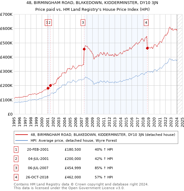 48, BIRMINGHAM ROAD, BLAKEDOWN, KIDDERMINSTER, DY10 3JN: Price paid vs HM Land Registry's House Price Index