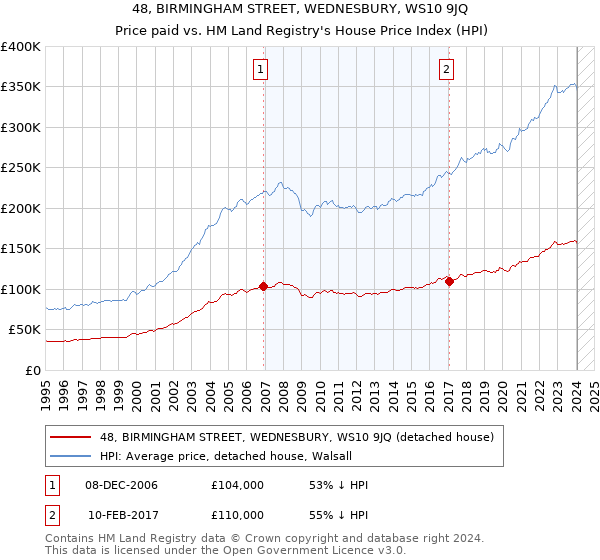 48, BIRMINGHAM STREET, WEDNESBURY, WS10 9JQ: Price paid vs HM Land Registry's House Price Index