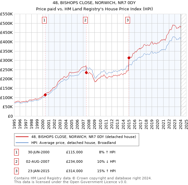 48, BISHOPS CLOSE, NORWICH, NR7 0DY: Price paid vs HM Land Registry's House Price Index