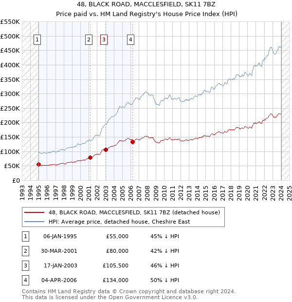 48, BLACK ROAD, MACCLESFIELD, SK11 7BZ: Price paid vs HM Land Registry's House Price Index