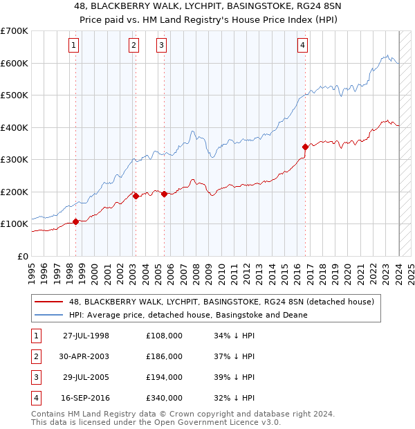 48, BLACKBERRY WALK, LYCHPIT, BASINGSTOKE, RG24 8SN: Price paid vs HM Land Registry's House Price Index