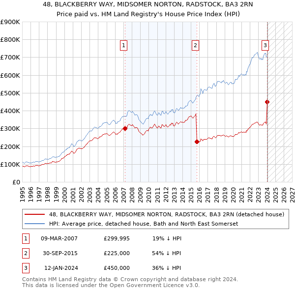 48, BLACKBERRY WAY, MIDSOMER NORTON, RADSTOCK, BA3 2RN: Price paid vs HM Land Registry's House Price Index