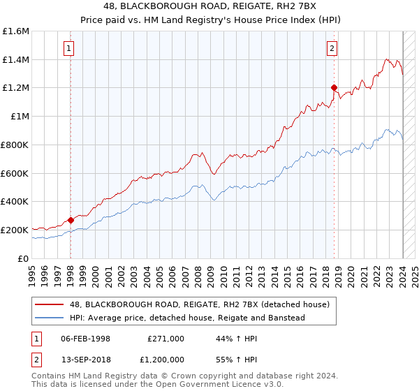 48, BLACKBOROUGH ROAD, REIGATE, RH2 7BX: Price paid vs HM Land Registry's House Price Index