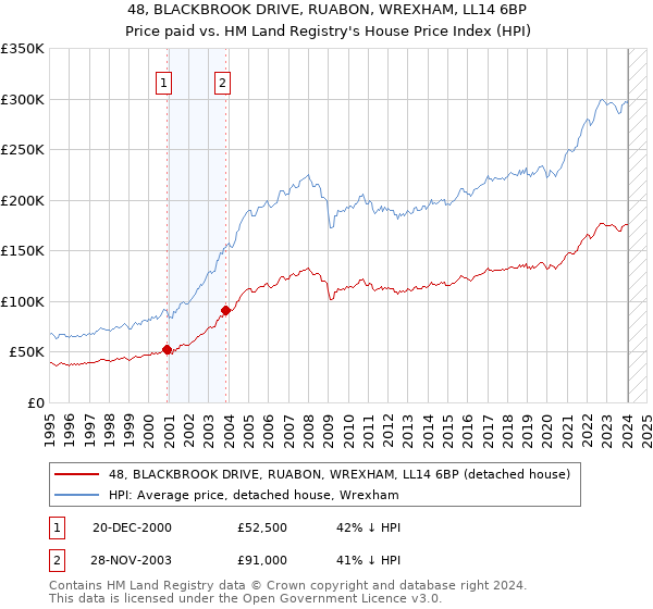 48, BLACKBROOK DRIVE, RUABON, WREXHAM, LL14 6BP: Price paid vs HM Land Registry's House Price Index