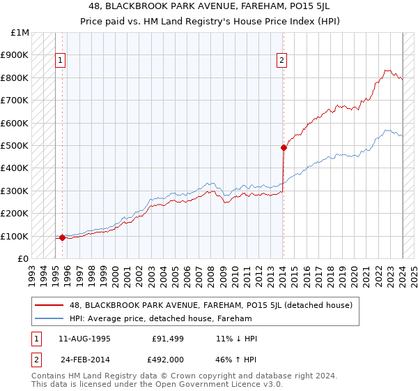 48, BLACKBROOK PARK AVENUE, FAREHAM, PO15 5JL: Price paid vs HM Land Registry's House Price Index