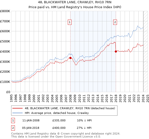 48, BLACKWATER LANE, CRAWLEY, RH10 7RN: Price paid vs HM Land Registry's House Price Index