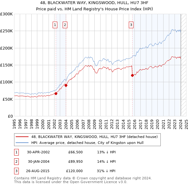 48, BLACKWATER WAY, KINGSWOOD, HULL, HU7 3HF: Price paid vs HM Land Registry's House Price Index