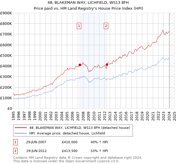 48, BLAKEMAN WAY, LICHFIELD, WS13 8FH: Price paid vs HM Land Registry's House Price Index