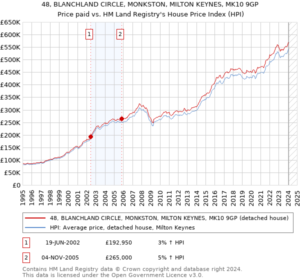 48, BLANCHLAND CIRCLE, MONKSTON, MILTON KEYNES, MK10 9GP: Price paid vs HM Land Registry's House Price Index