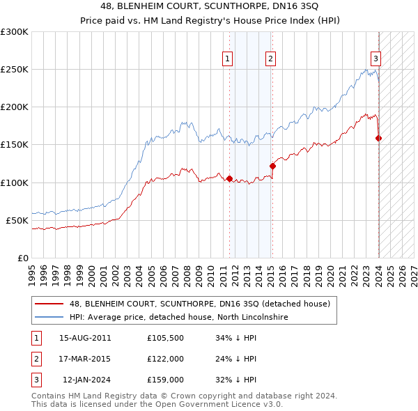 48, BLENHEIM COURT, SCUNTHORPE, DN16 3SQ: Price paid vs HM Land Registry's House Price Index